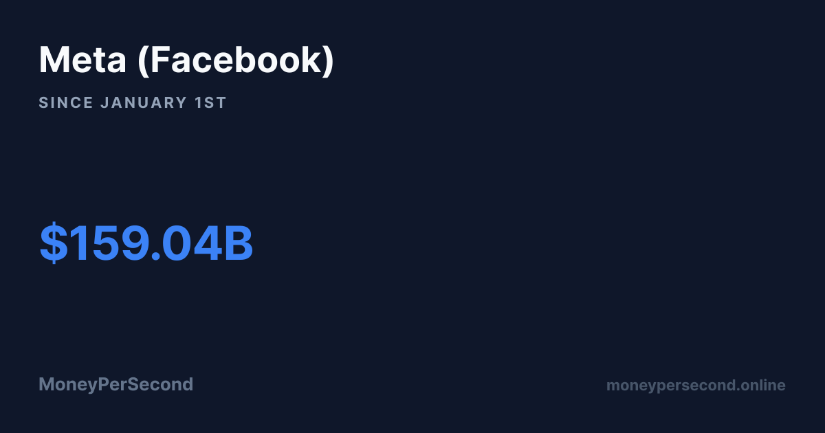 Meta (Facebook) Revenue Per Second — Live Counter